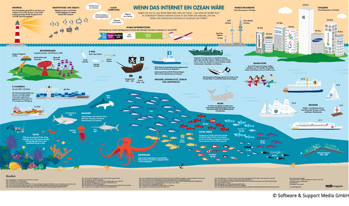 If the Internet were an Ocean